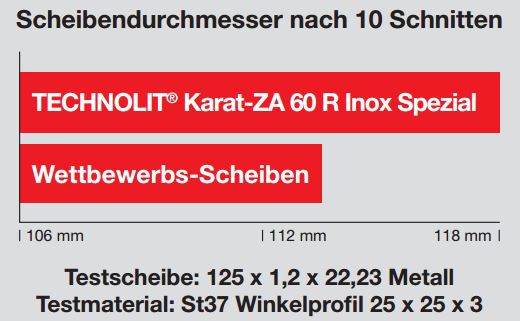 Scheibendurchmesser nach 10 Schnitten